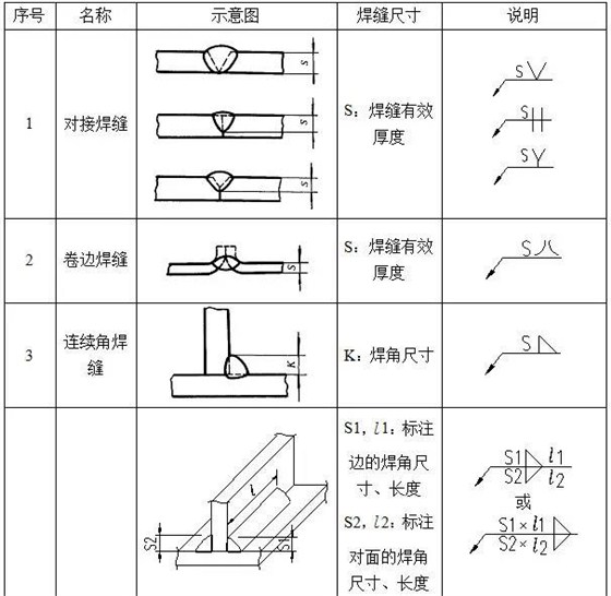 当对接焊缝(含角对接组合焊缝)无有效深度的尺寸标注时,表示全熔透