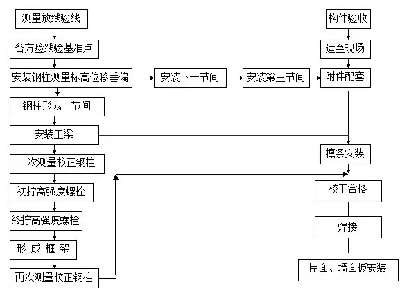 就位调整及临时固定