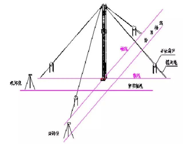 钢柱垂直度调整示意图